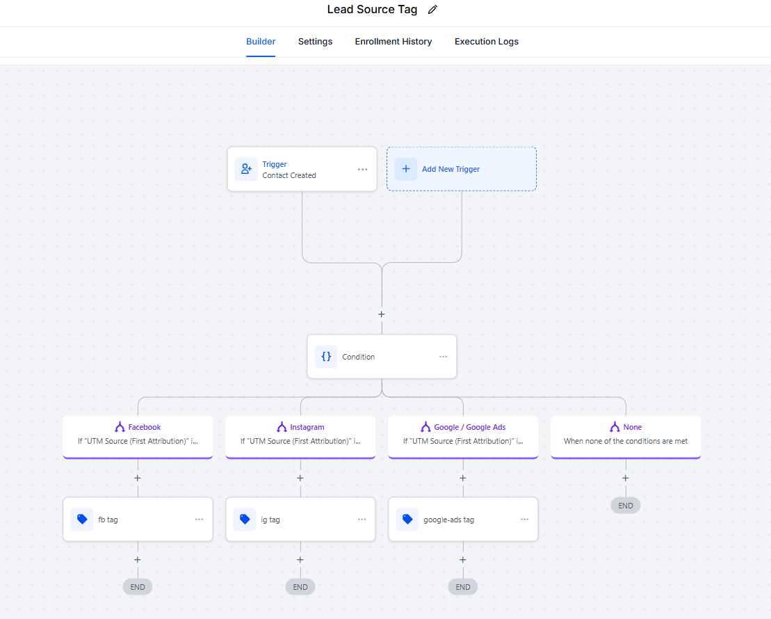 GoHighLevel workflow diagram that auto-tags new contacts by UTM source: Facebook, Instagram, or Google Ads