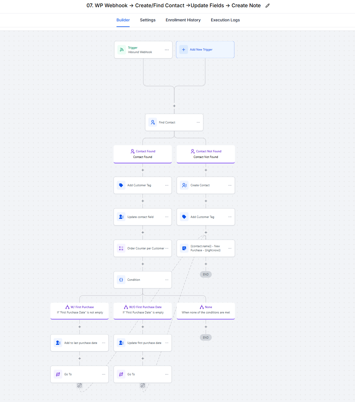 GoHighLevel workflow diagram showing a purchase webhook that finds or creates a contact, tags them, and updates purchase date fields