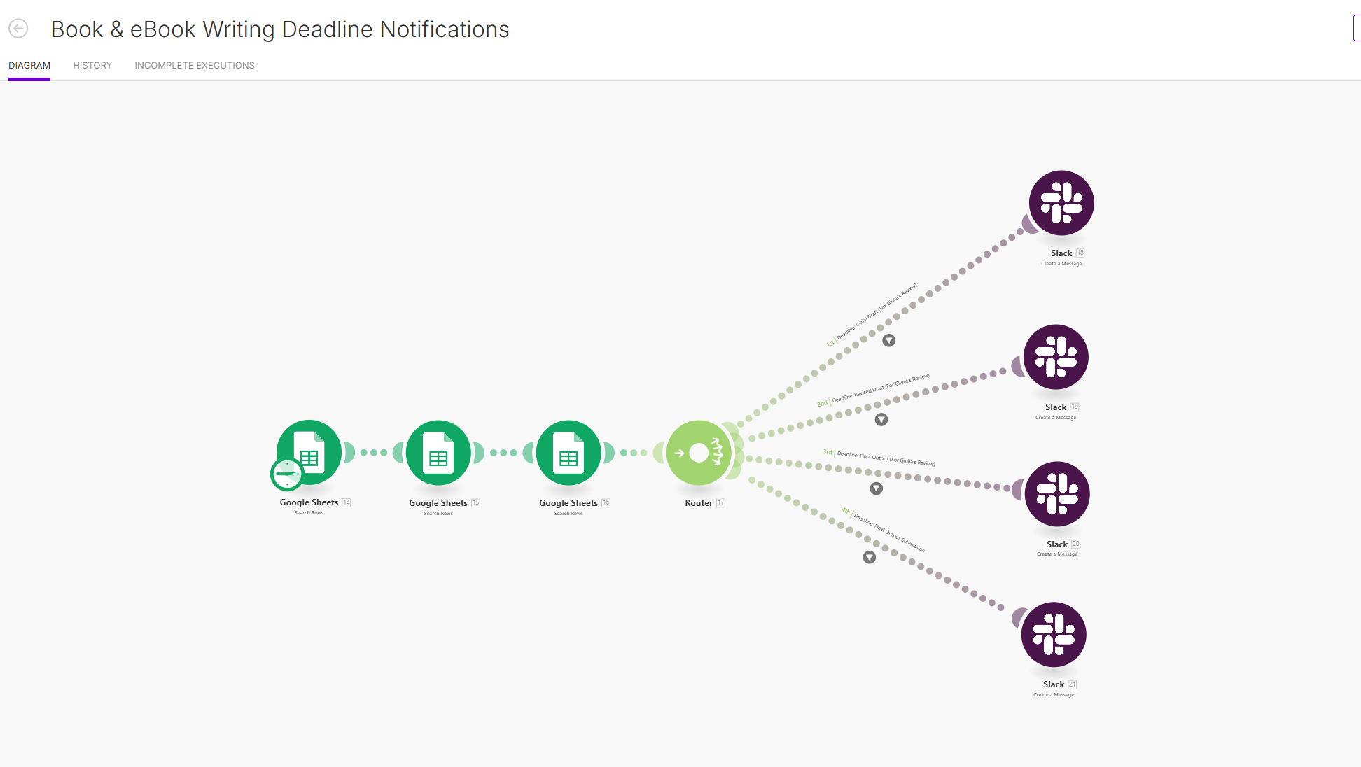 Make.com scenario diagram with a router sending deadline notifications to four different Slack messages based on project stage