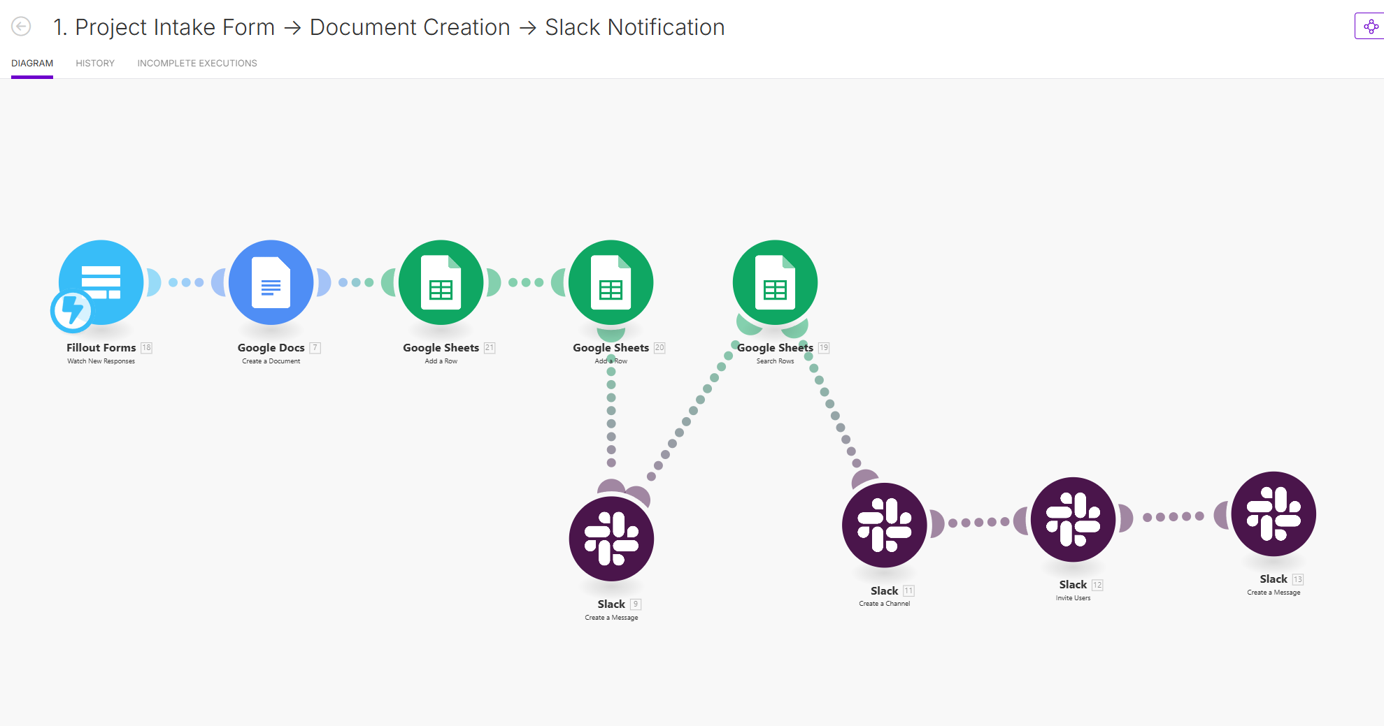 Make.com scenario diagram connecting a form response to Google Docs, Google Sheets, and automatic Slack channel creation