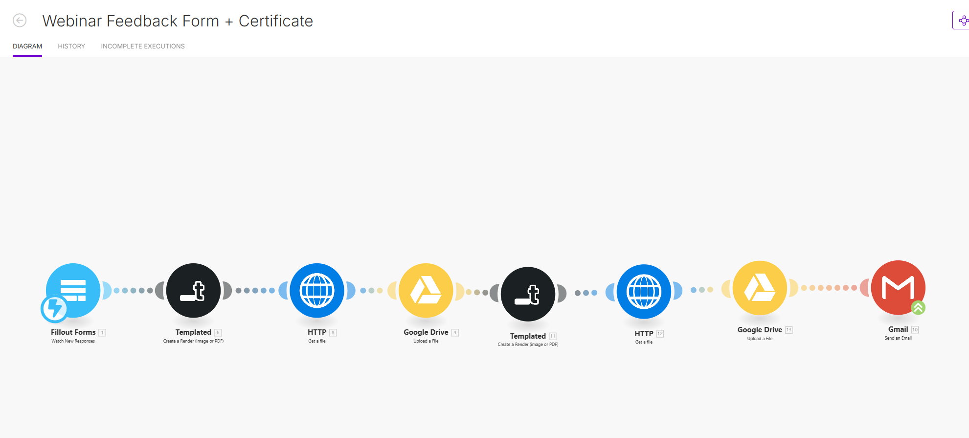 Make.com scenario diagram generating a certificate from a feedback form, uploading it to Google Drive, and emailing it via Gmail
