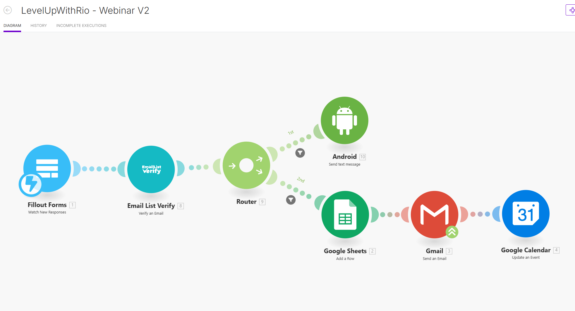 Make.com scenario diagram for a webinar registration automation with email verification, a router, and SMS or email plus calendar confirmation paths